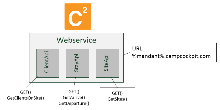 Schema des Web-Service
